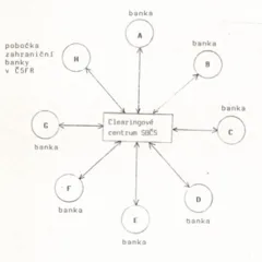 Schéma platebního styku po vybudování zúčtovacího centra SBČS (1992)