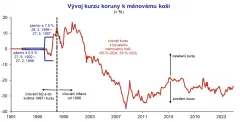 Vývoj kurzu koruny k měnovému koši