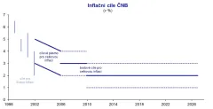 Inflační cíle ČNB