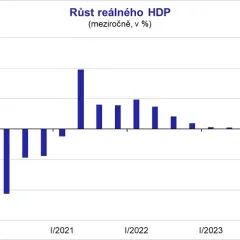 Růst reálného HDP