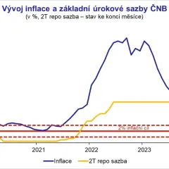 Vývoj inflace a základní úrokové sazby ČNB