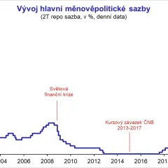 Vývoj hlavní měnověpolitické sazby