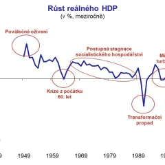 Růst reálného HDP
