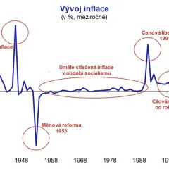 Vývoj inflace
