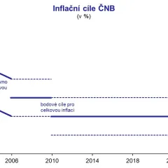 Inflační cíle ČNB