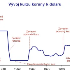 Vývoj kurzu koruny k dolaru