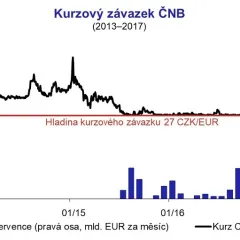 Kurzový závazek ČNB