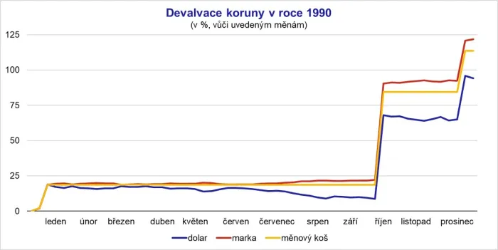 Devalvace koruny v roce 1990