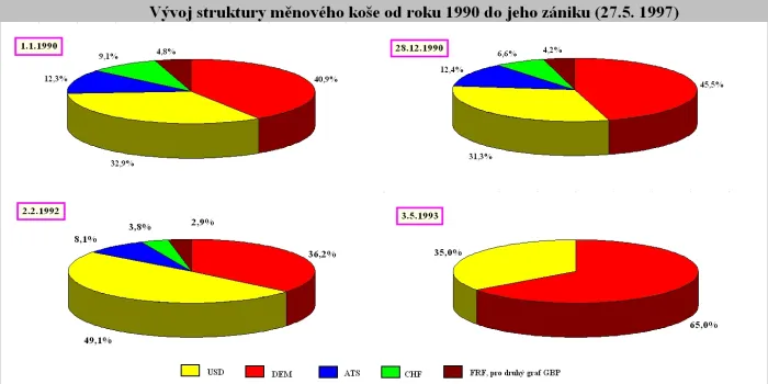 Struktura měnového koše koruny (1993)