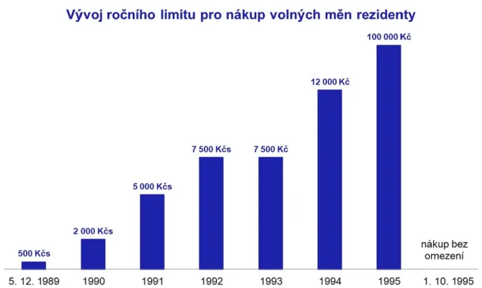 Vývoj ročního limitu pro nákup volných měn rezidenty