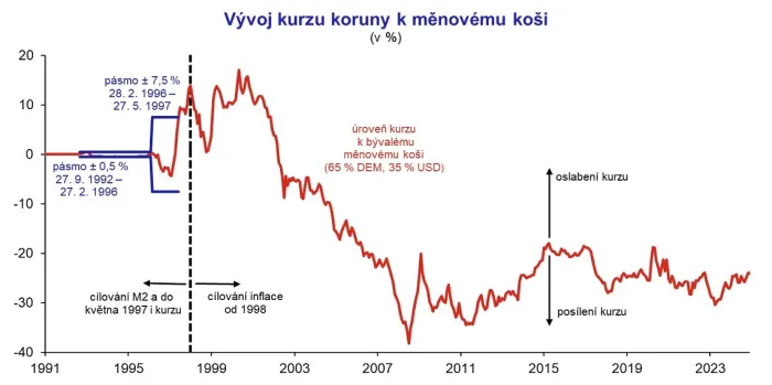 Vývoj kurzu koruny k měnovému koši