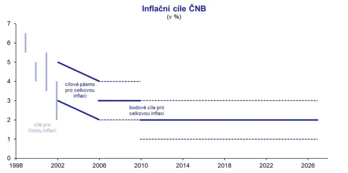 Inflační cíle ČNB