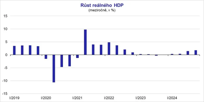 Růst reálného HDP