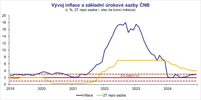 Vývoj inflace a základní úrokové sazby ČNB